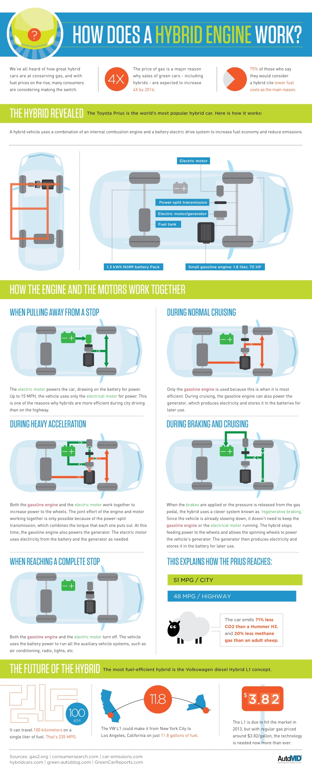 How Does a Toyota Hybrid Work